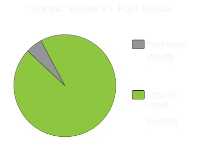 organic result vs paid result organic result vs paid result